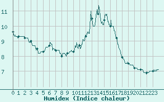 Courbe de l'humidex pour Quimper (29)