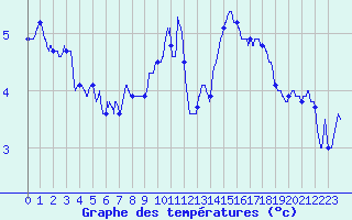 Courbe de tempratures pour Toussus-le-Noble (78)