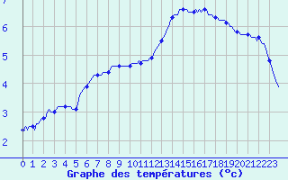 Courbe de tempratures pour Brzins (38)