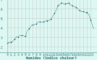 Courbe de l'humidex pour Brzins (38)