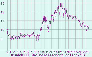Courbe du refroidissement olien pour Guret Saint-Laurent (23)