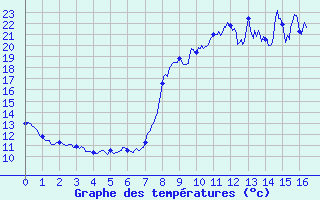 Courbe de tempratures pour Santa Maria Siche (2A)