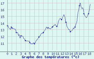 Courbe de tempratures pour Saint-Come-d