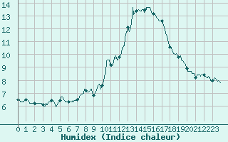 Courbe de l'humidex pour Mont-Saint-Vincent (71)