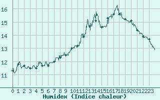 Courbe de l'humidex pour Dax (40)