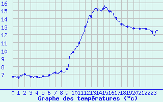 Courbe de tempratures pour Aix-en-Provence (13)