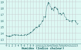 Courbe de l'humidex pour Chteau-Chinon (58)