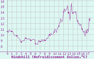 Courbe du refroidissement olien pour Chapelle Saint-Maurice (74)