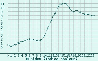 Courbe de l'humidex pour Berson (33)