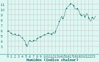 Courbe de l'humidex pour Saint-Dizier (52)