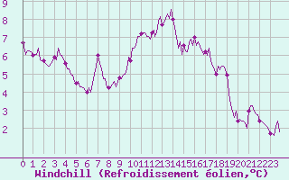 Courbe du refroidissement olien pour Luc-sur-Orbieu (11)
