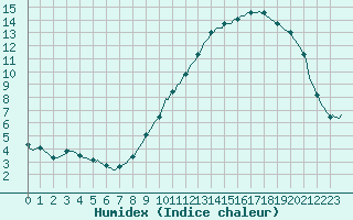 Courbe de l'humidex pour Westouter - Heuvelland (Be)