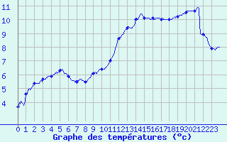 Courbe de tempratures pour Dinard (35)