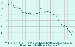 Courbe de l'humidex pour Gruissan (11)