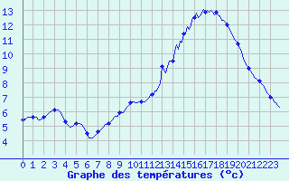 Courbe de tempratures pour Sorcy-Bauthmont (08)