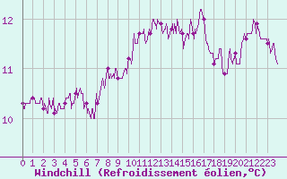 Courbe du refroidissement olien pour Porquerolles (83)