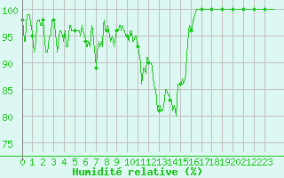 Courbe de l'humidit relative pour Romorantin (41)