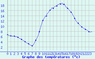Courbe de tempratures pour Saverdun (09)
