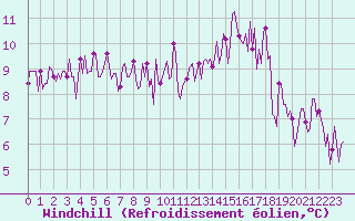 Courbe du refroidissement olien pour Neuville-de-Poitou (86)