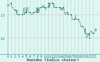 Courbe de l'humidex pour Cap Gris-Nez (62)