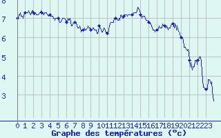 Courbe de tempratures pour Calais / Marck (62)