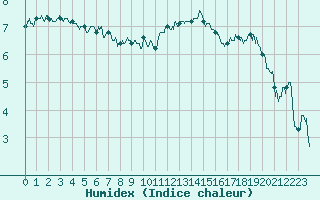 Courbe de l'humidex pour Calais / Marck (62)