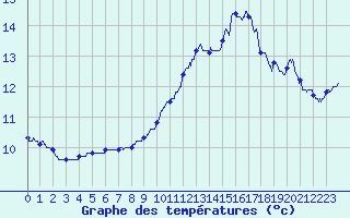 Courbe de tempratures pour Blois (41)
