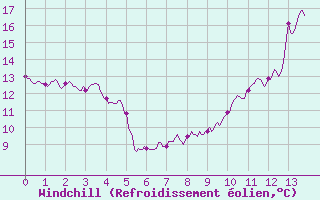 Courbe du refroidissement olien pour Chlons-en-Champagne (51)