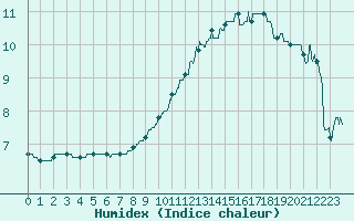 Courbe de l'humidex pour Nmes - Garons (30)