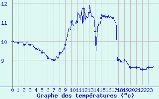 Courbe de tempratures pour Le Touquet (62)