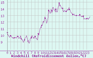 Courbe du refroidissement olien pour Saint-Brieuc (22)