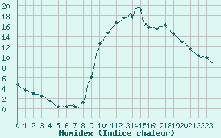 Courbe de l'humidex pour Bras (83)