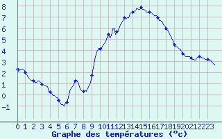 Courbe de tempratures pour Kernascleden (56)