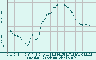 Courbe de l'humidex pour Kernascleden (56)