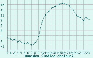 Courbe de l'humidex pour Petiville (76)