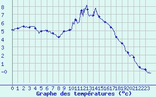 Courbe de tempratures pour Belfort-Dorans (90)