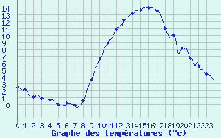 Courbe de tempratures pour Silly (Be)