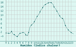 Courbe de l'humidex pour Rmering-ls-Puttelange (57)