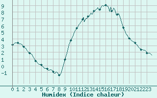 Courbe de l'humidex pour Kernascleden (56)