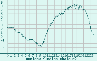 Courbe de l'humidex pour Moyen (Be)