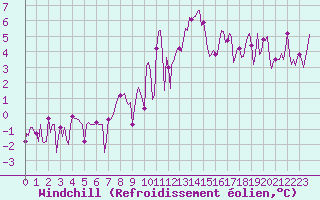 Courbe du refroidissement olien pour Grimentz (Sw)