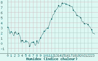 Courbe de l'humidex pour Castres-Nord (81)