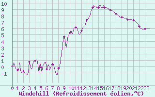 Courbe du refroidissement olien pour Saint-Michel-d
