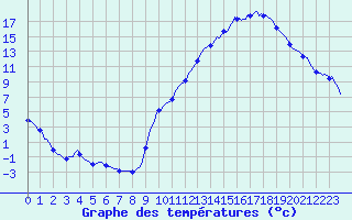 Courbe de tempratures pour Sisteron (04)