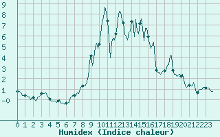 Courbe de l'humidex pour Val d'Isre - Glacier du Pissaillas (73)