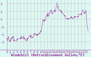 Courbe du refroidissement olien pour Cap Gris-Nez (62)