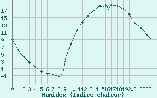 Courbe de l'humidex pour Lhospitalet (46)