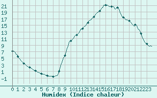 Courbe de l'humidex pour Sisteron (04)