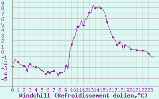 Courbe du refroidissement olien pour Selonnet (04)