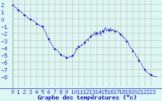 Courbe de tempratures pour Mont-Aigoual (30)